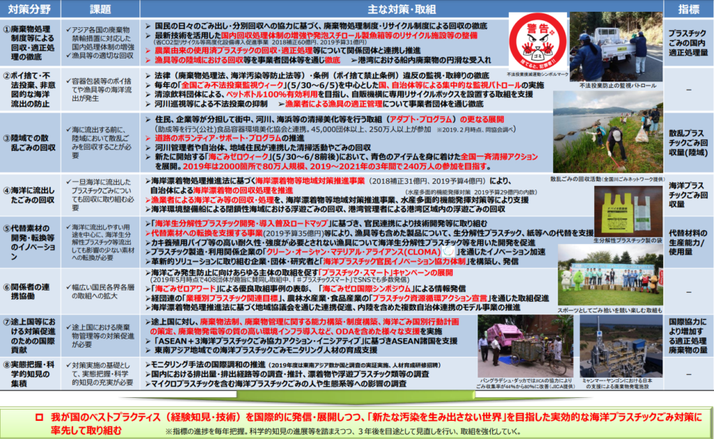 海洋プラスチックごみ対策アクションプラン