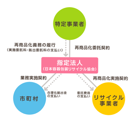 容リ法では、企業自らが、全国の市町村から個別に容器包装廃棄物を引き取ってリサイクルを行う方法も規定されていますが、現実的には困難です。そこで、"国の指定法人"である協会にリサイクルのための「委託料」を支払うことによって義務を果たす、という方法が用意されています