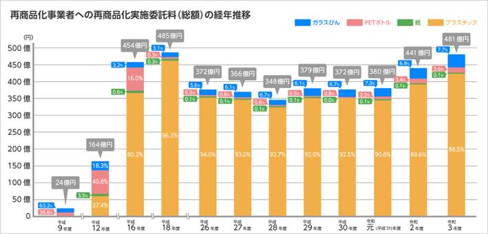 費用負担の総額は481億円、うちプラスチックは88.5%とそのほとんどを占めています。