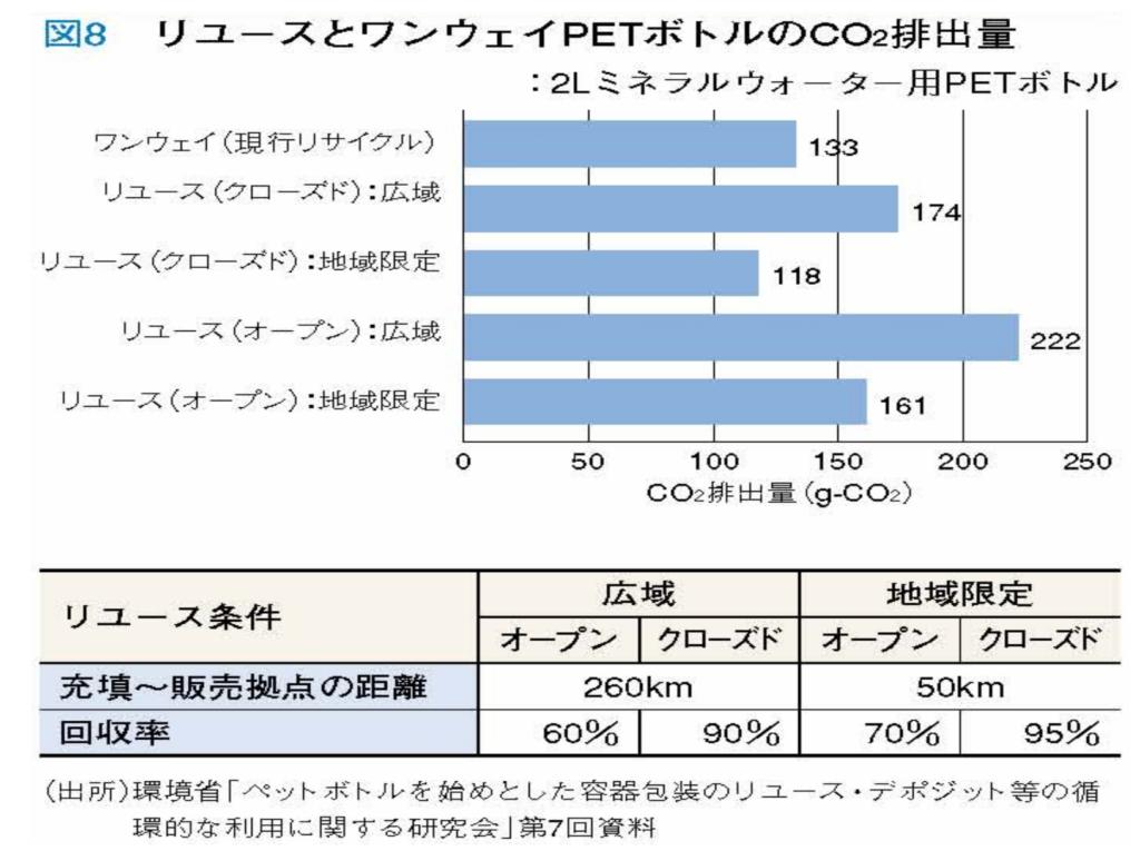 リユースとワンウェイPETボトルのCO2の排出量