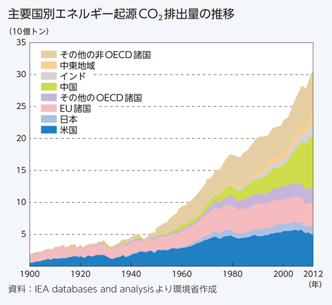 主要告別エネルギー起源Co2排出量の推移