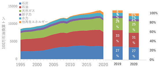 世界のエネルギーの内訳推移