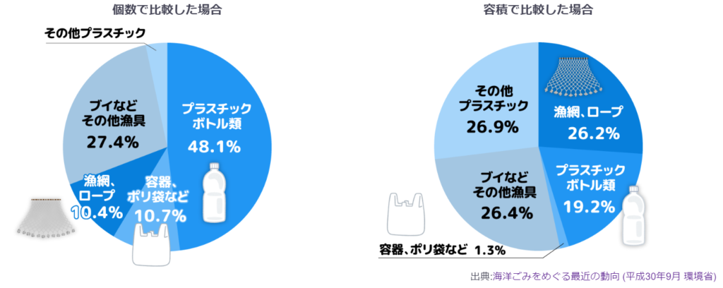 そして海に浮かぶごみの中で最も多いのが容量ベースでは漁網などの漁具、個数ではペットボトル類やレジ袋などの容器包装です。