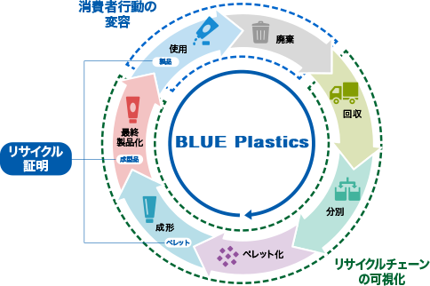 リサイクル証明とリサイクルチェーンの可視化にブロックチェーンを活用