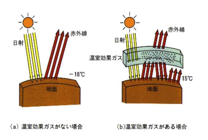温室効果ガスの影響