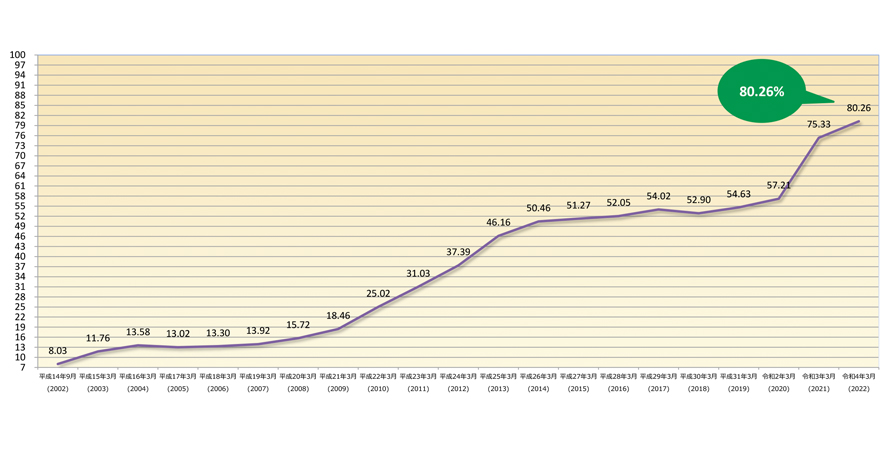 レジ袋の辞退率は2020年3月時点だと57.21％だったのが、2020年7月の有料化を経て2021年3月には75.33%まで一気に伸びていました。 その後、2022年3月には続伸し、過去最高の80.26%を記録しています。 