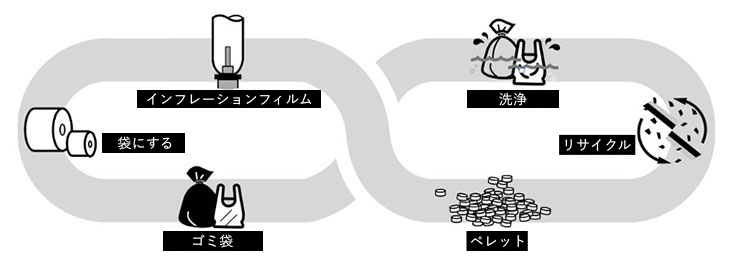 廃プラスチックのリサイクル
