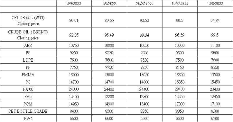 プラスチック2022年9月3日価格