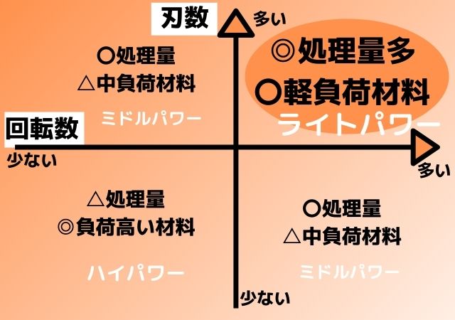 高速一軸粉砕機の特徴