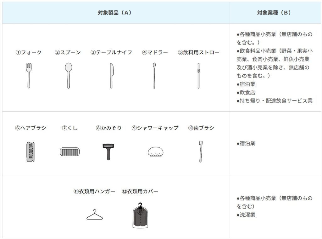 特定プラスチック使用製品提供事業者の業種