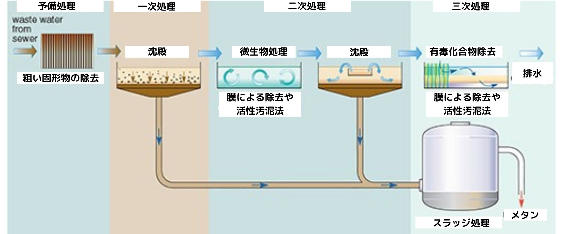 排水処理フロー図