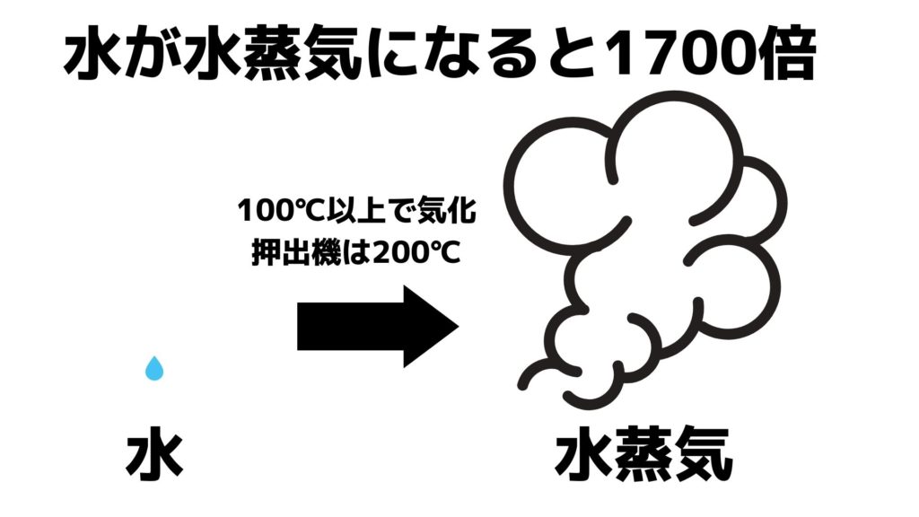 水から水蒸気に気化